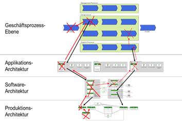 Welche Wertschöpfungsprozesse sind von welchen IT-Systemen abhängig?